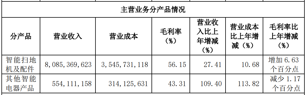 困境”：股价狂泻被冠“昌跃亭” 业务拓展荆棘铺满道！深度爱游戏app最新登录入口昌敬 “野心” 与石头科技 “(图7)