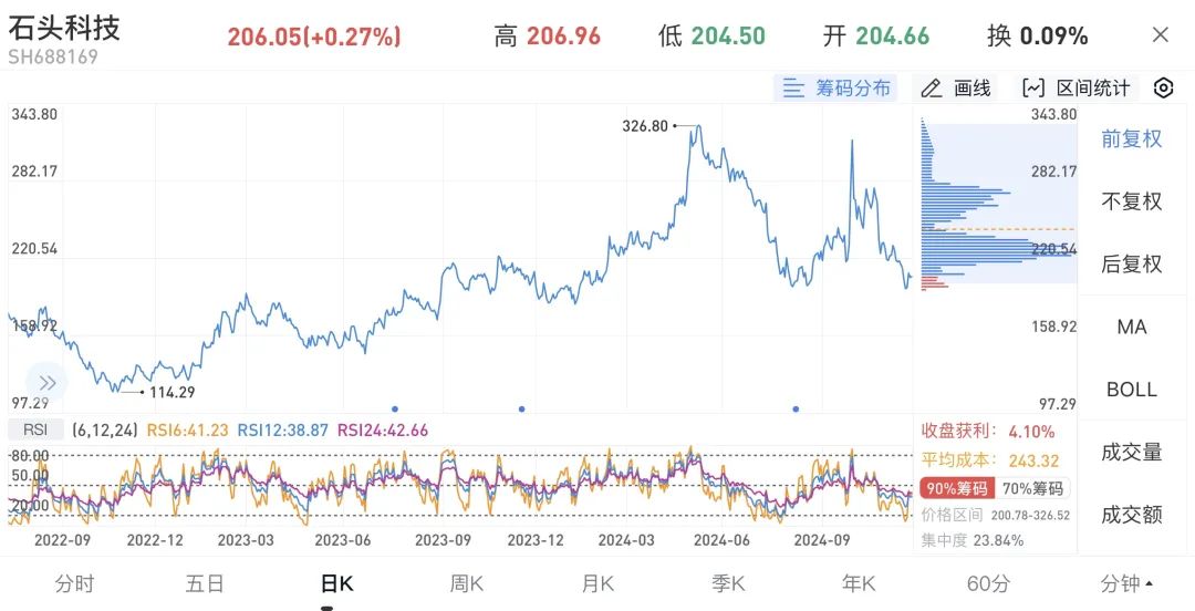 困境”：股价狂泻被冠“昌跃亭” 业务拓展荆棘铺满道！深度爱游戏app最新登录入口昌敬 “野心” 与石头科技 “(图9)